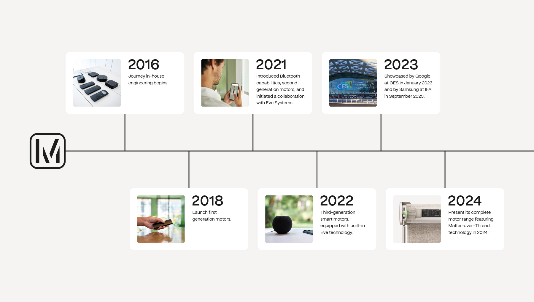 Timeline blog MB brand