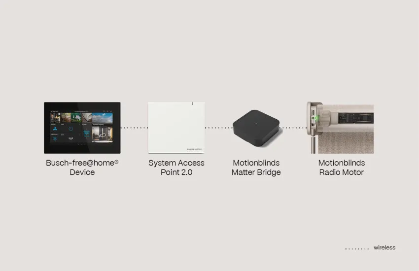 Busch System Access Point Matter Bridge Radio motor