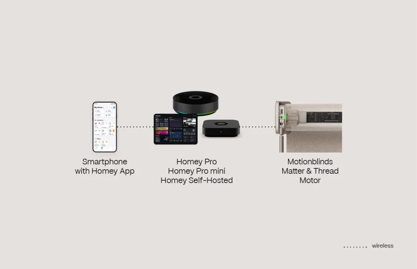 Homey App Homey Pro Matter & Thread motor
