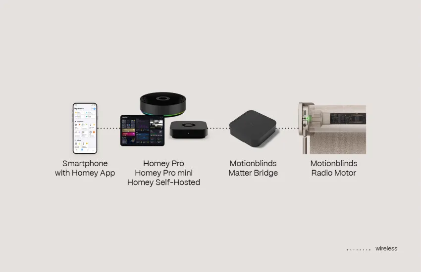 Homey App Homey Pro Matter bridge Radio motor