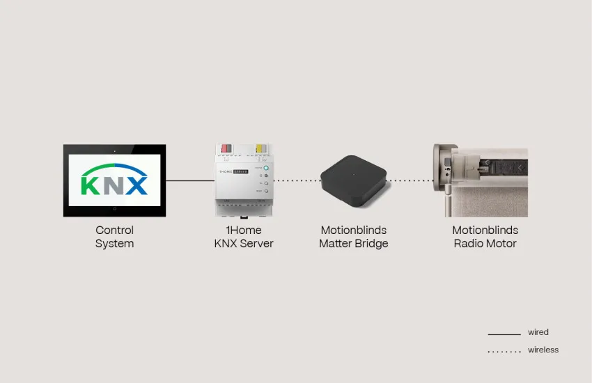 KNX 1Home server Matter Bridge Radio motor