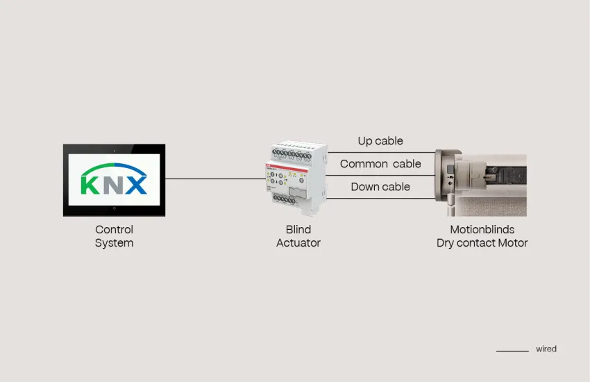 KNX Blind actuator Dry contact motor