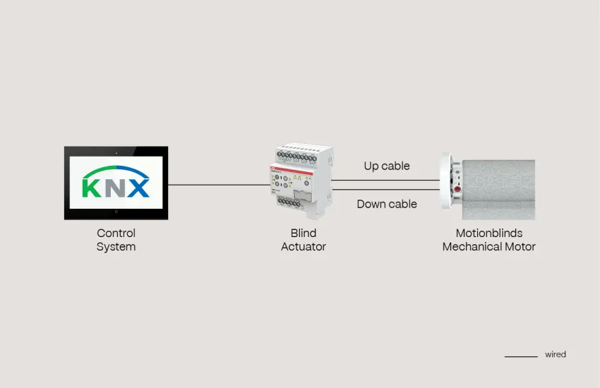 KNX Blind actuator Mechanical motor