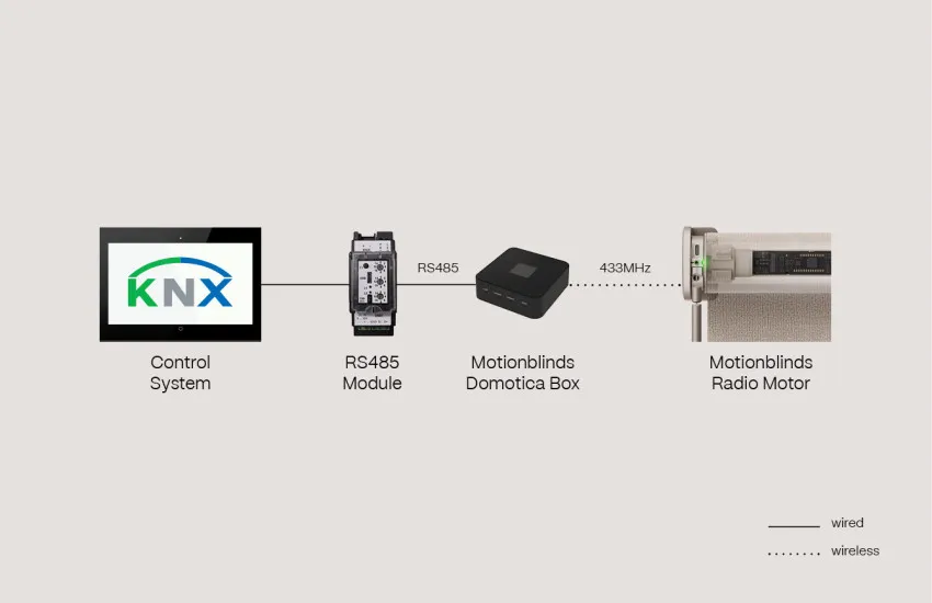 KNX RS485  Domotica Box Radio motor