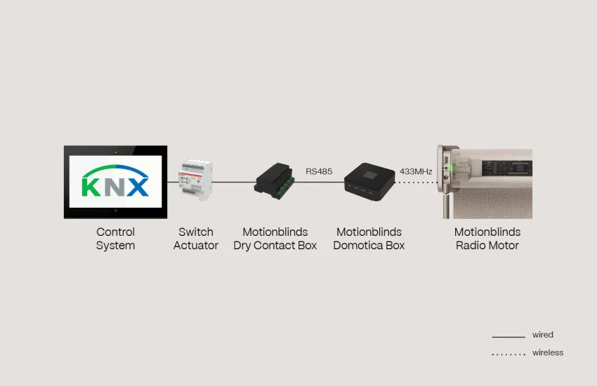KNX Switch actuator Dry Contact Box Domotica Box Radio motor