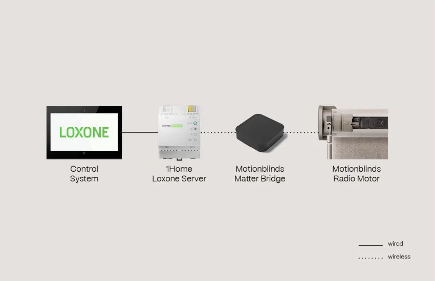 Loxone 1Home server Matter Bridge Radio motor