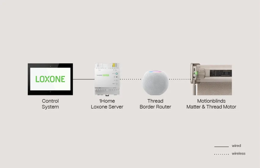 Loxone 1Home server Thread border router MatterThread motor