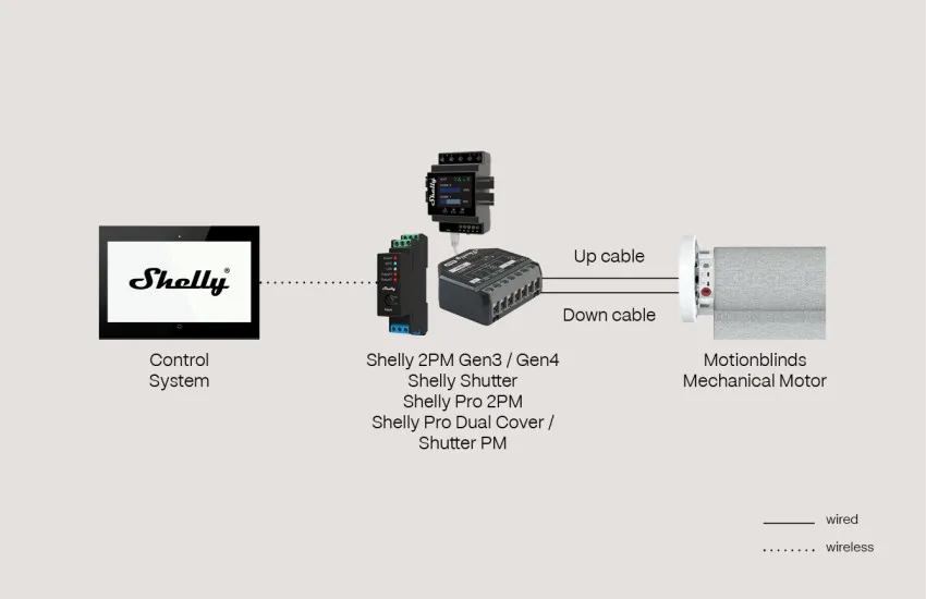 Shelly Shelly shutters Mechanical Motor