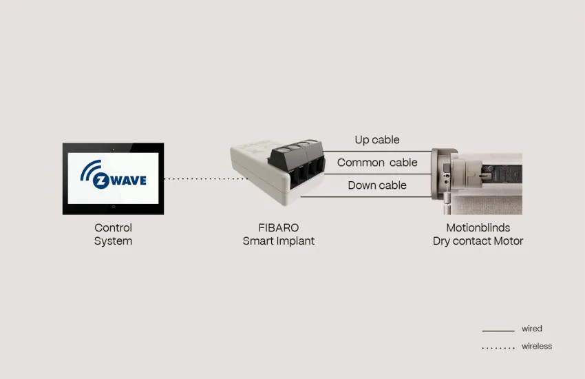 Z Wave Fibaro Smart implant Dry Contact Motor