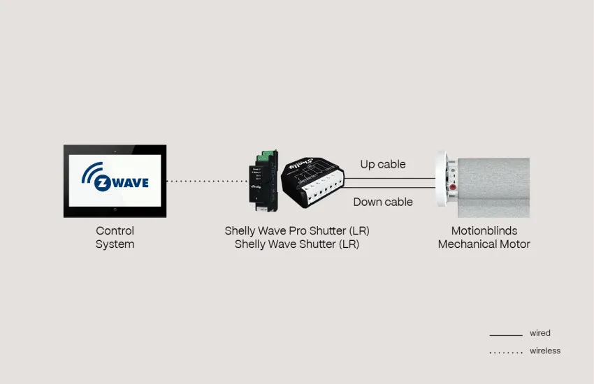 Z Wave Shelly Wave (Pro) Shutter (LR) Mechanical Motor (1)