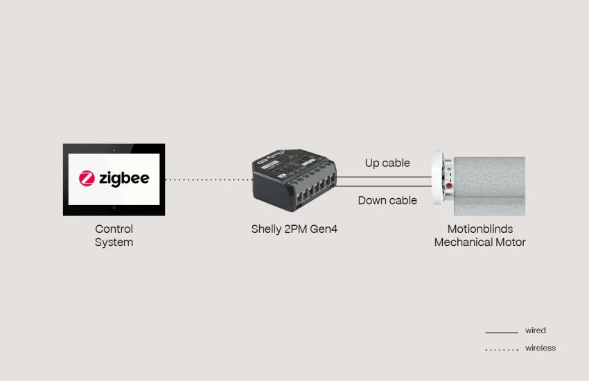 Zigbee Shelly 2PM Gen4 Mechanical Motor