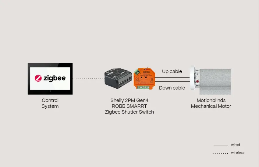 Zigbee Shelly 2PM Robb Smarrt Mechanical Motor
