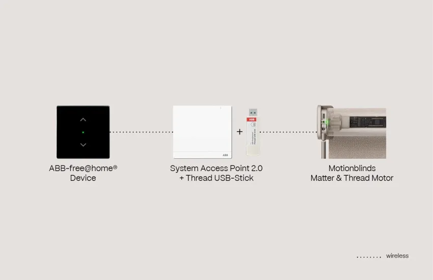 ABB System Access Point USB MatterThread motor