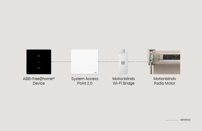 ABB System Access Point WiFi Bridge Radio motor
