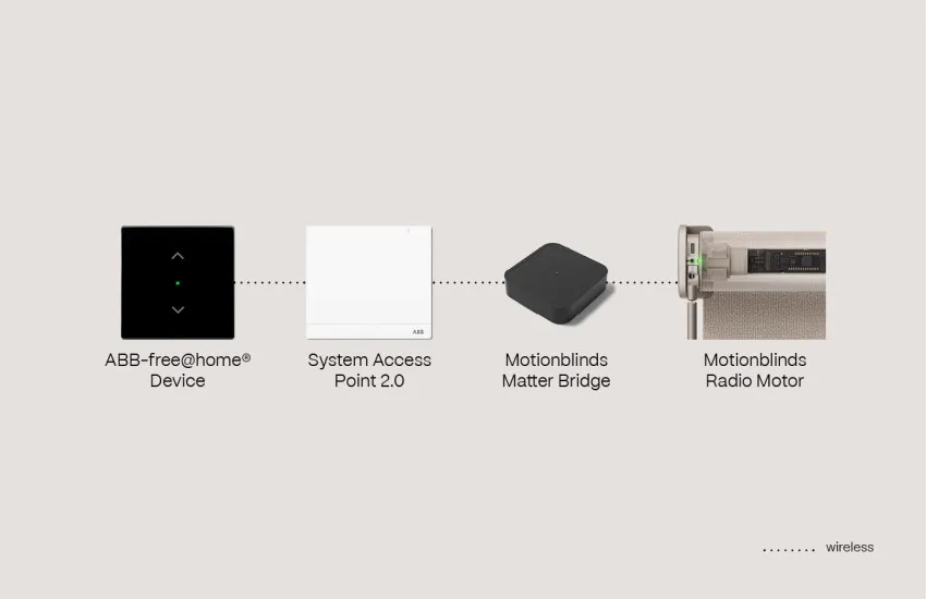 ABB System Access Point Matter Bridge Radio motor