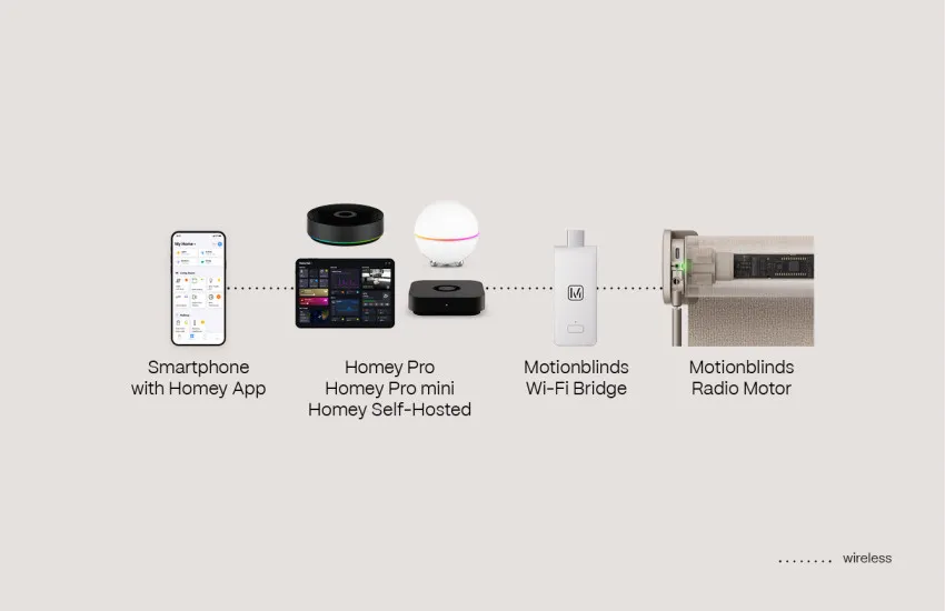Homey App Homey Pro WiFi bridge Radio motor1